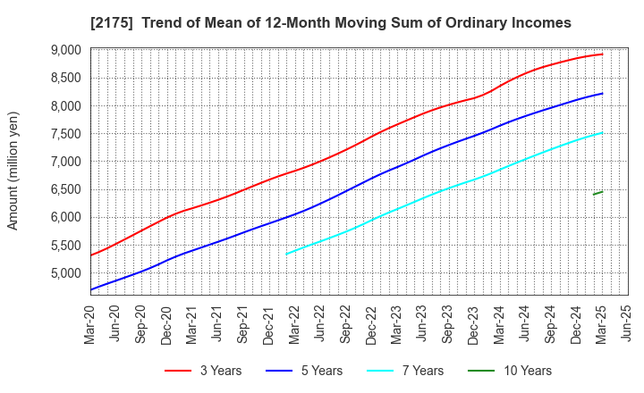 2175 SMS CO.,LTD.: Trend of Mean of 12-Month Moving Sum of Ordinary Incomes