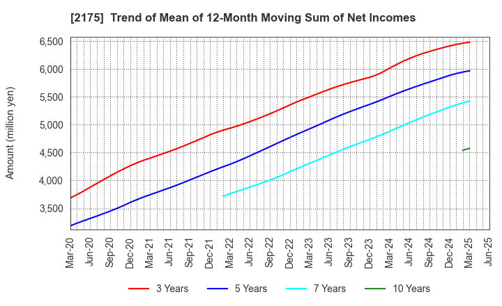 2175 SMS CO.,LTD.: Trend of Mean of 12-Month Moving Sum of Net Incomes