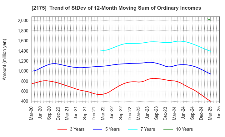 2175 SMS CO.,LTD.: Trend of StDev of 12-Month Moving Sum of Ordinary Incomes