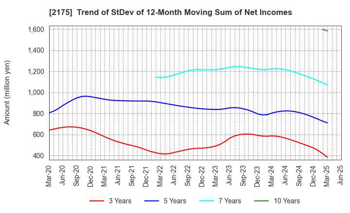 2175 SMS CO.,LTD.: Trend of StDev of 12-Month Moving Sum of Net Incomes