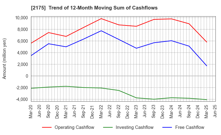 2175 SMS CO.,LTD.: Trend of 12-Month Moving Sum of Cashflows