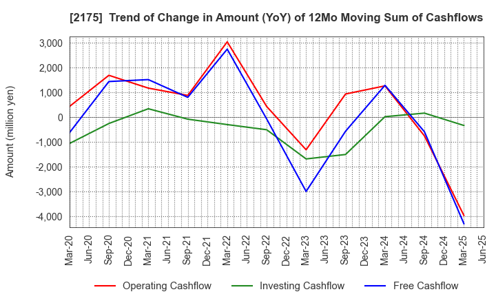 2175 SMS CO.,LTD.: Trend of Change in Amount (YoY) of 12Mo Moving Sum of Cashflows