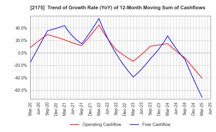 2175 SMS CO.,LTD.: Trend of Growth Rate (YoY) of 12-Month Moving Sum of Cashflows