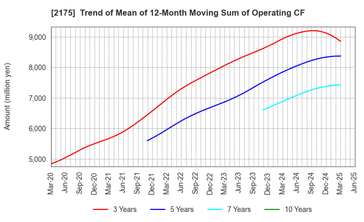 2175 SMS CO.,LTD.: Trend of Mean of 12-Month Moving Sum of Operating CF