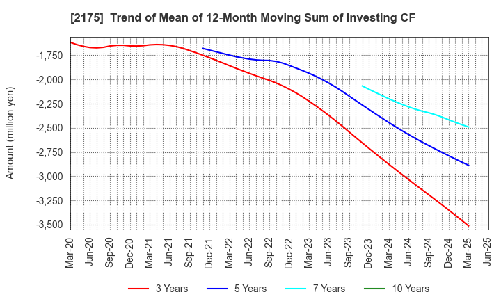 2175 SMS CO.,LTD.: Trend of Mean of 12-Month Moving Sum of Investing CF