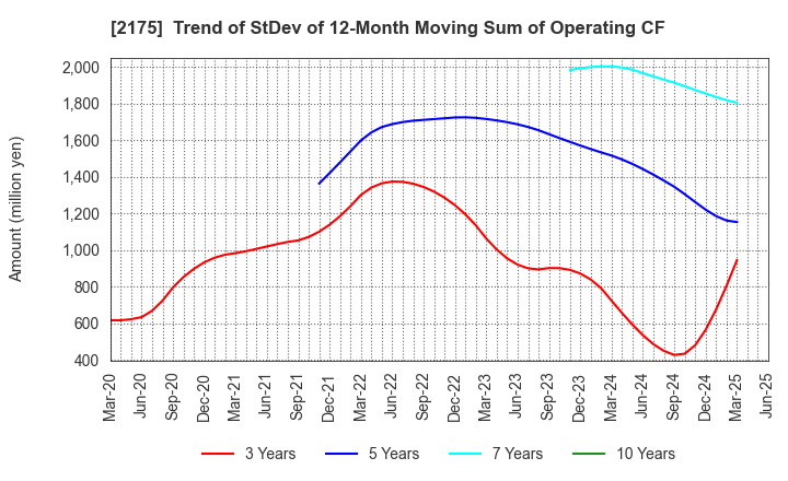2175 SMS CO.,LTD.: Trend of StDev of 12-Month Moving Sum of Operating CF