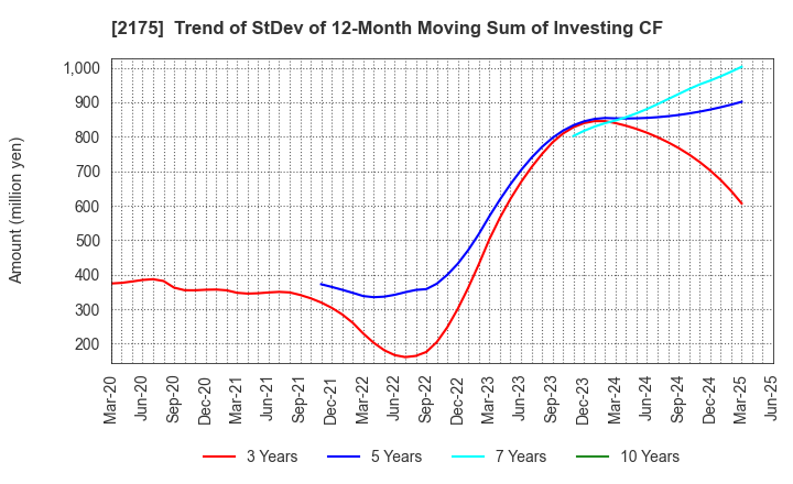 2175 SMS CO.,LTD.: Trend of StDev of 12-Month Moving Sum of Investing CF