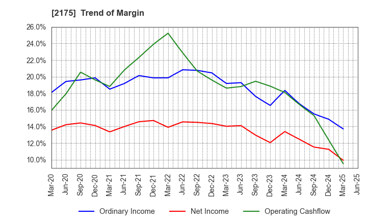 2175 SMS CO.,LTD.: Trend of Margin
