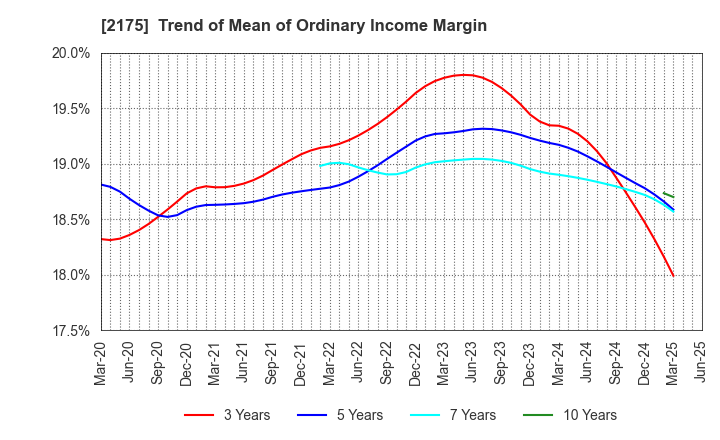 2175 SMS CO.,LTD.: Trend of Mean of Ordinary Income Margin