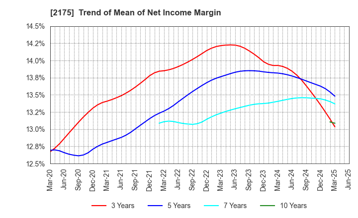 2175 SMS CO.,LTD.: Trend of Mean of Net Income Margin