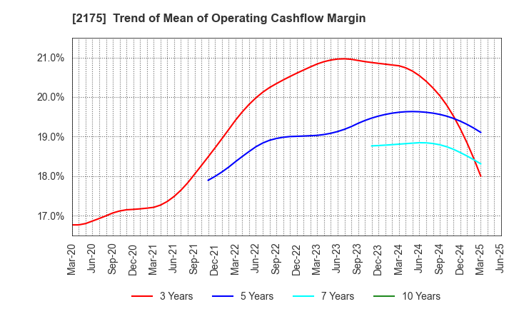 2175 SMS CO.,LTD.: Trend of Mean of Operating Cashflow Margin