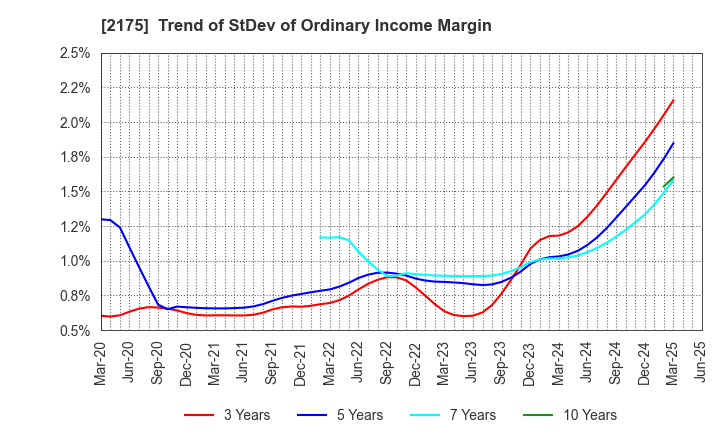 2175 SMS CO.,LTD.: Trend of StDev of Ordinary Income Margin