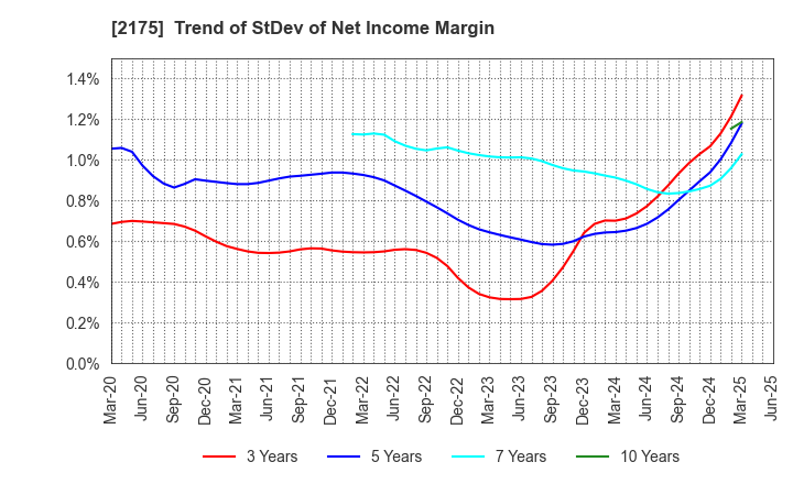 2175 SMS CO.,LTD.: Trend of StDev of Net Income Margin