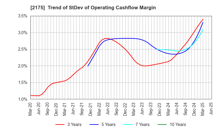 2175 SMS CO.,LTD.: Trend of StDev of Operating Cashflow Margin