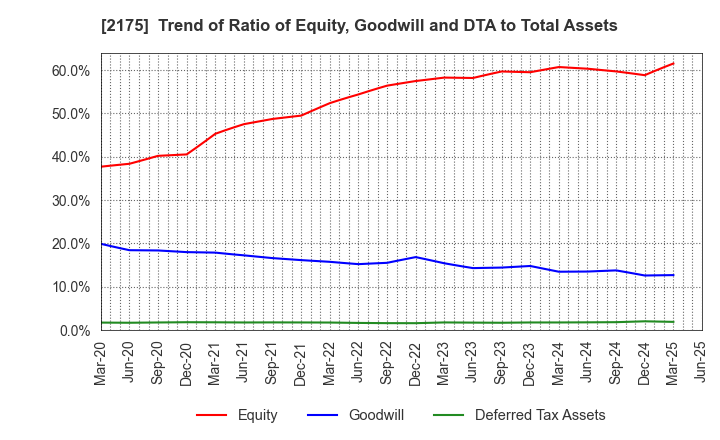 2175 SMS CO.,LTD.: Trend of Ratio of Equity, Goodwill and DTA to Total Assets