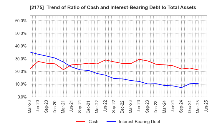 2175 SMS CO.,LTD.: Trend of Ratio of Cash and Interest-Bearing Debt to Total Assets