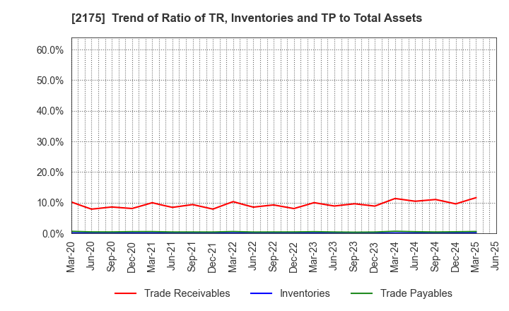 2175 SMS CO.,LTD.: Trend of Ratio of TR, Inventories and TP to Total Assets
