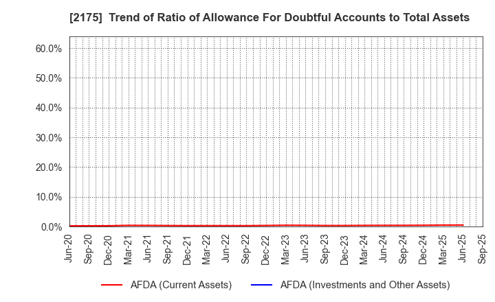 2175 SMS CO.,LTD.: Trend of Ratio of Allowance For Doubtful Accounts to Total Assets