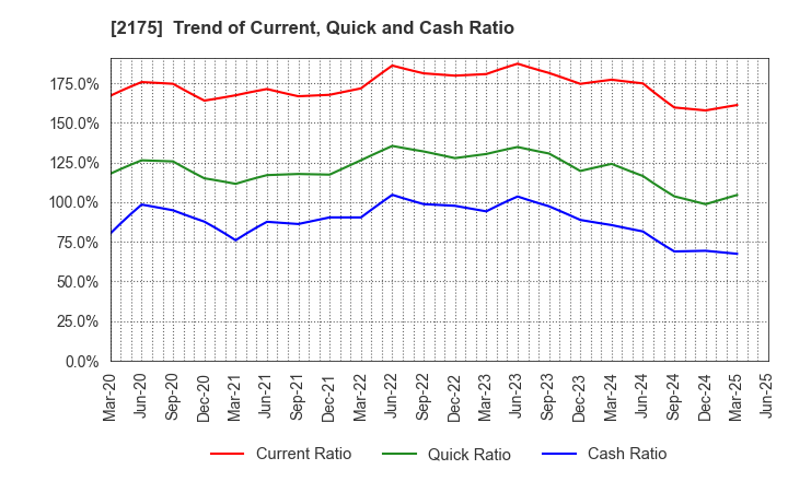 2175 SMS CO.,LTD.: Trend of Current, Quick and Cash Ratio