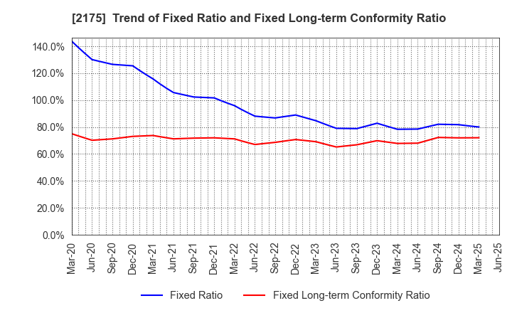 2175 SMS CO.,LTD.: Trend of Fixed Ratio and Fixed Long-term Conformity Ratio