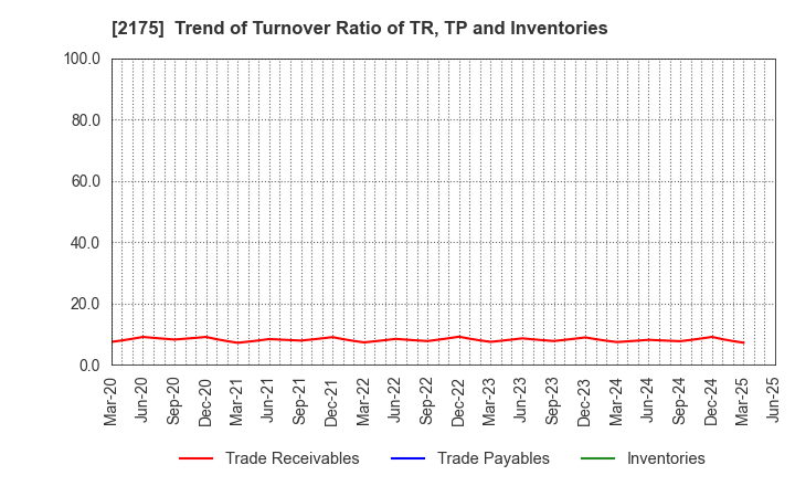 2175 SMS CO.,LTD.: Trend of Turnover Ratio of TR, TP and Inventories