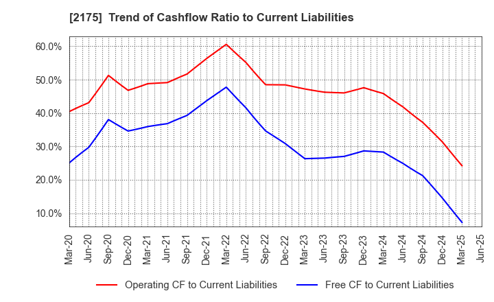 2175 SMS CO.,LTD.: Trend of Cashflow Ratio to Current Liabilities