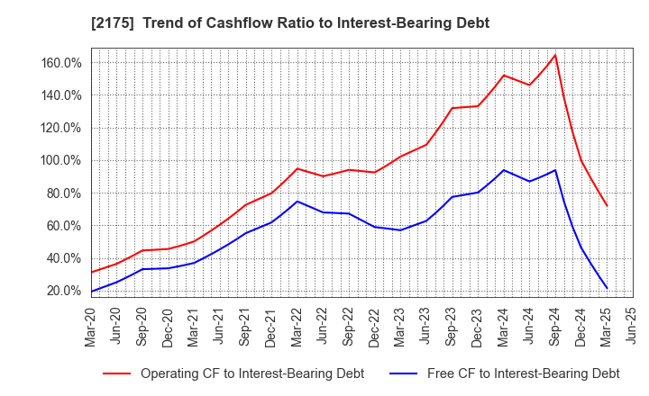 2175 SMS CO.,LTD.: Trend of Cashflow Ratio to Interest-Bearing Debt