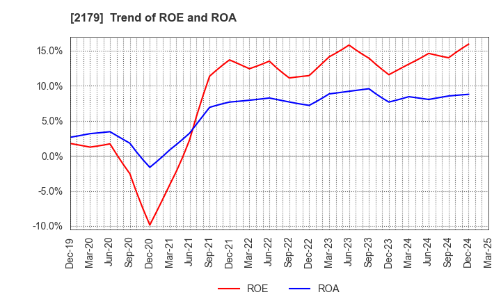 2179 SEIGAKUSHA CO.,LTD.: Trend of ROE and ROA