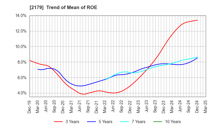 2179 SEIGAKUSHA CO.,LTD.: Trend of Mean of ROE