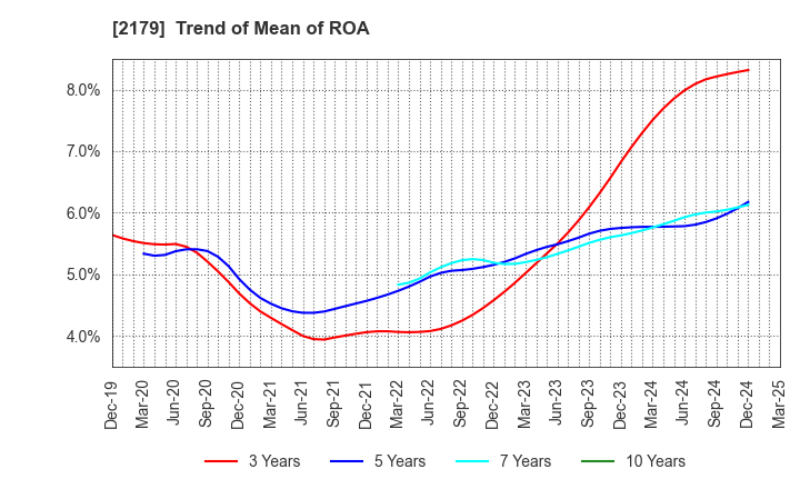 2179 SEIGAKUSHA CO.,LTD.: Trend of Mean of ROA