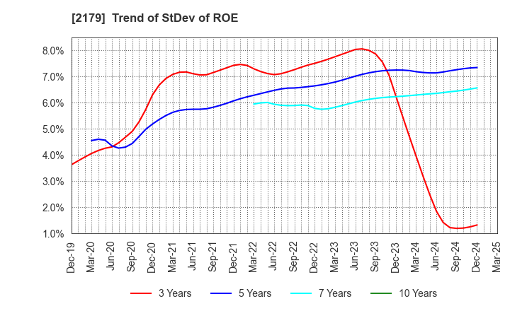 2179 SEIGAKUSHA CO.,LTD.: Trend of StDev of ROE