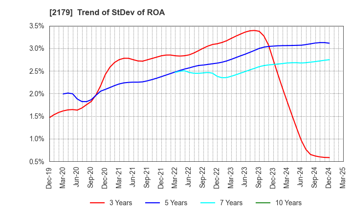 2179 SEIGAKUSHA CO.,LTD.: Trend of StDev of ROA