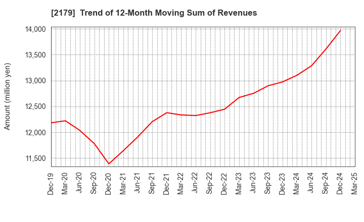 2179 SEIGAKUSHA CO.,LTD.: Trend of 12-Month Moving Sum of Revenues