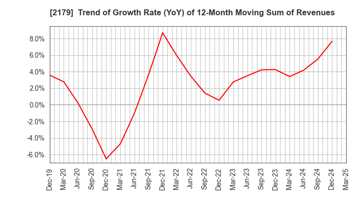 2179 SEIGAKUSHA CO.,LTD.: Trend of Growth Rate (YoY) of 12-Month Moving Sum of Revenues