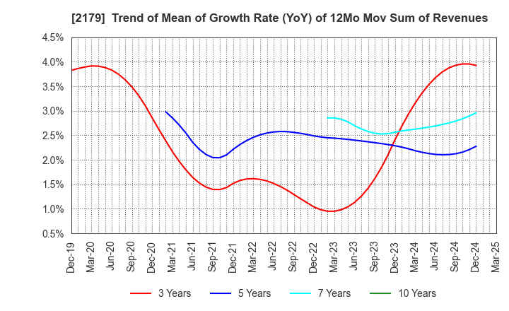 2179 SEIGAKUSHA CO.,LTD.: Trend of Mean of Growth Rate (YoY) of 12Mo Mov Sum of Revenues