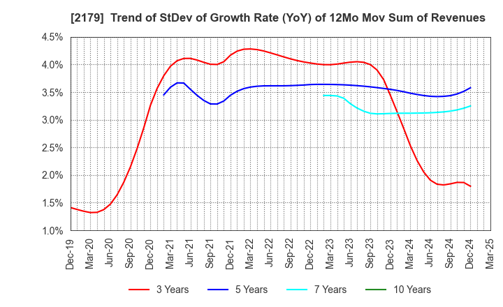 2179 SEIGAKUSHA CO.,LTD.: Trend of StDev of Growth Rate (YoY) of 12Mo Mov Sum of Revenues