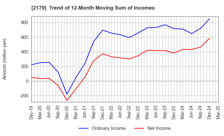 2179 SEIGAKUSHA CO.,LTD.: Trend of 12-Month Moving Sum of Incomes