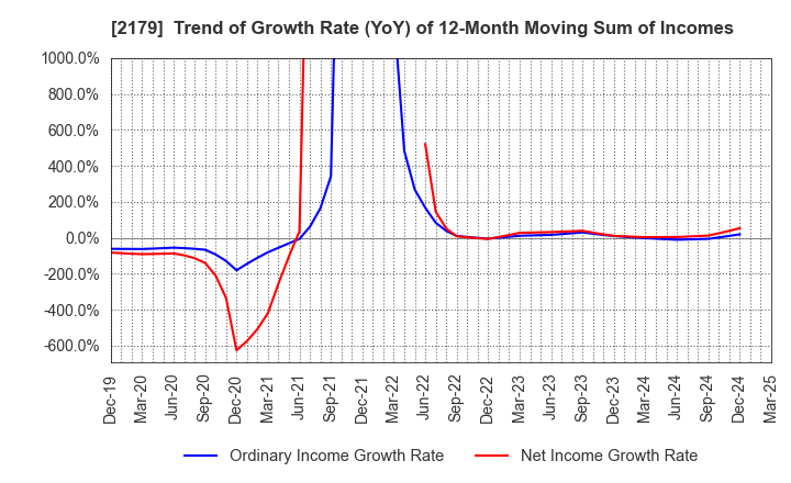 2179 SEIGAKUSHA CO.,LTD.: Trend of Growth Rate (YoY) of 12-Month Moving Sum of Incomes