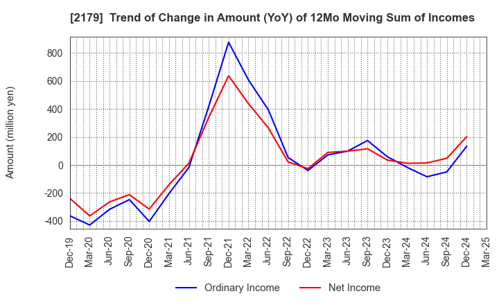 2179 SEIGAKUSHA CO.,LTD.: Trend of Change in Amount (YoY) of 12Mo Moving Sum of Incomes