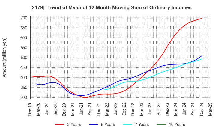 2179 SEIGAKUSHA CO.,LTD.: Trend of Mean of 12-Month Moving Sum of Ordinary Incomes