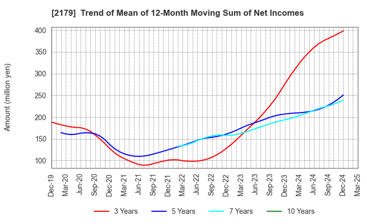 2179 SEIGAKUSHA CO.,LTD.: Trend of Mean of 12-Month Moving Sum of Net Incomes