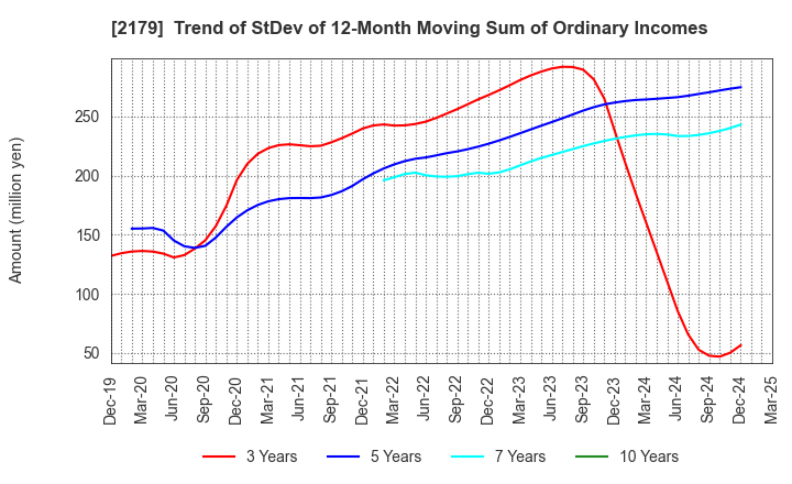 2179 SEIGAKUSHA CO.,LTD.: Trend of StDev of 12-Month Moving Sum of Ordinary Incomes