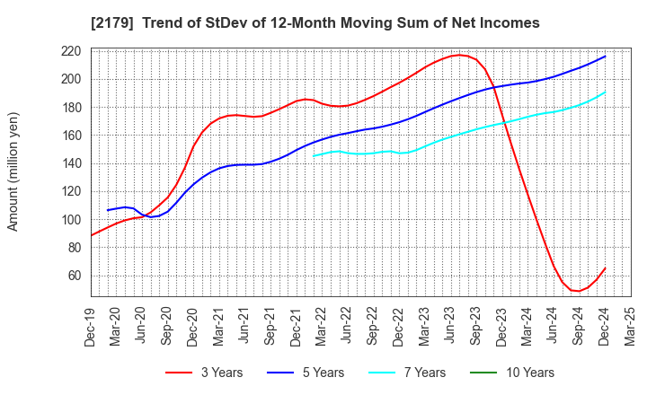 2179 SEIGAKUSHA CO.,LTD.: Trend of StDev of 12-Month Moving Sum of Net Incomes