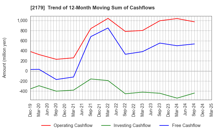 2179 SEIGAKUSHA CO.,LTD.: Trend of 12-Month Moving Sum of Cashflows
