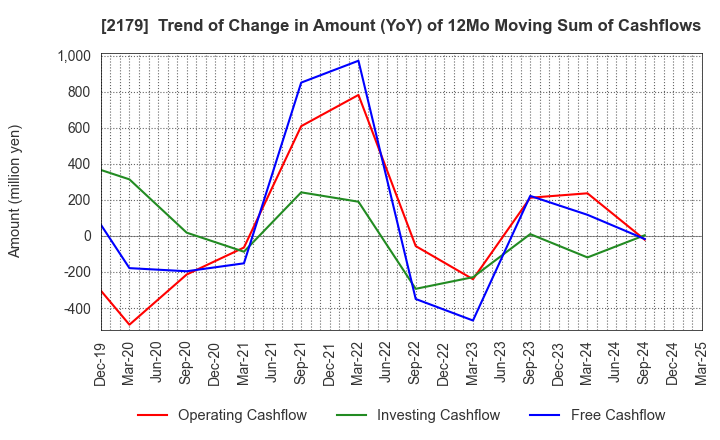2179 SEIGAKUSHA CO.,LTD.: Trend of Change in Amount (YoY) of 12Mo Moving Sum of Cashflows