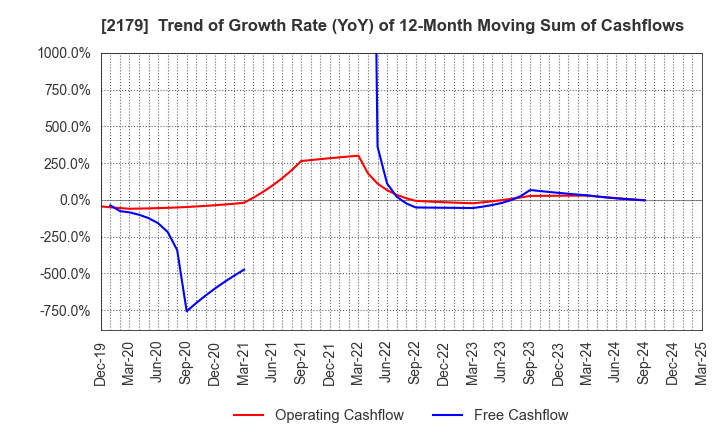 2179 SEIGAKUSHA CO.,LTD.: Trend of Growth Rate (YoY) of 12-Month Moving Sum of Cashflows
