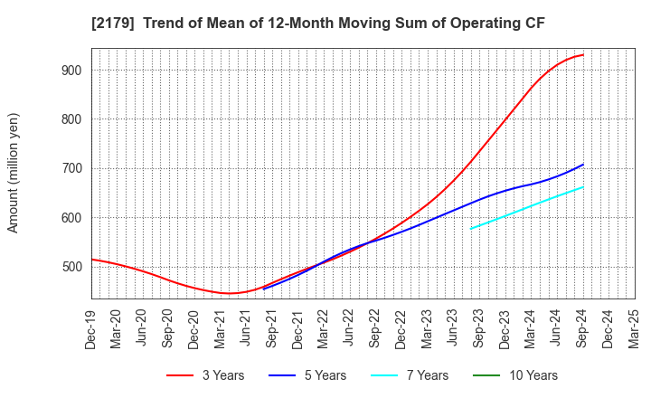 2179 SEIGAKUSHA CO.,LTD.: Trend of Mean of 12-Month Moving Sum of Operating CF