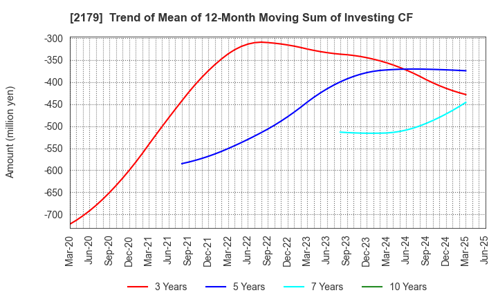 2179 SEIGAKUSHA CO.,LTD.: Trend of Mean of 12-Month Moving Sum of Investing CF