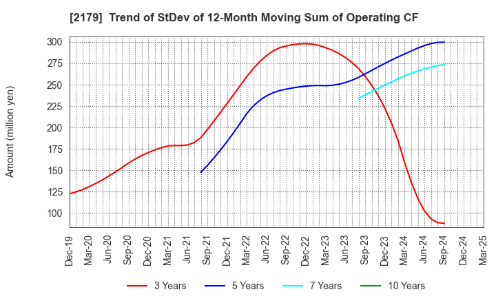 2179 SEIGAKUSHA CO.,LTD.: Trend of StDev of 12-Month Moving Sum of Operating CF