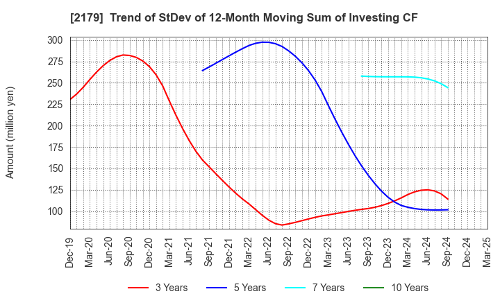 2179 SEIGAKUSHA CO.,LTD.: Trend of StDev of 12-Month Moving Sum of Investing CF